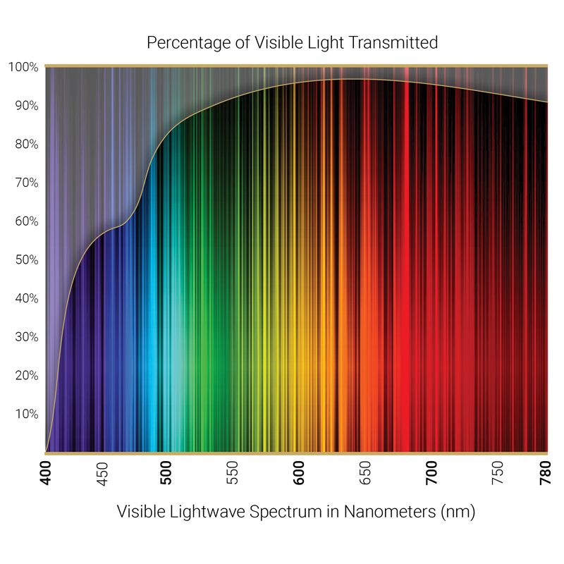 HEV Filter System Light Transmission Properties