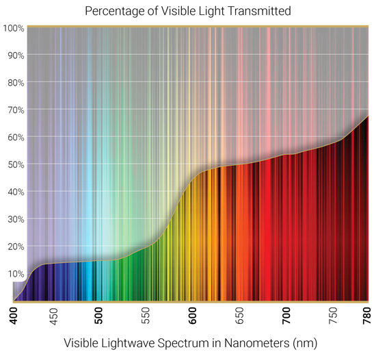 Copper polarized lenses